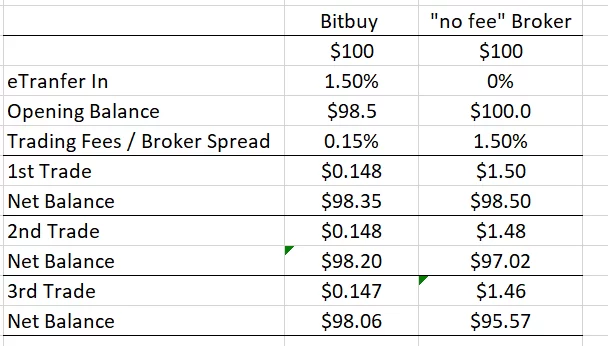 Actual fees vs. spread fees