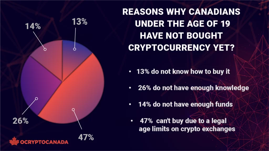 A pie chart showing reasons why Canadians under 19 have not bought cryptocurrency, with 47% due to legal age limits.
