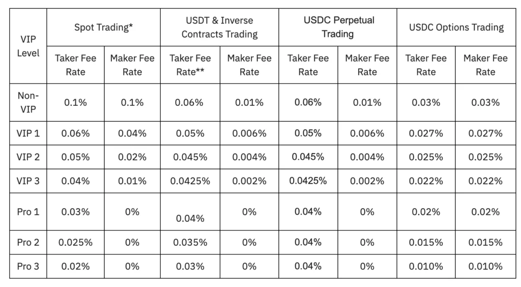 ByBit fees table