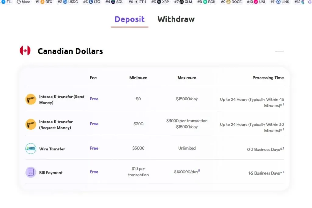 A VirgoCX Review screenshot showing deposit fees, minimums, maximums, and processing times for Canadian dollars.