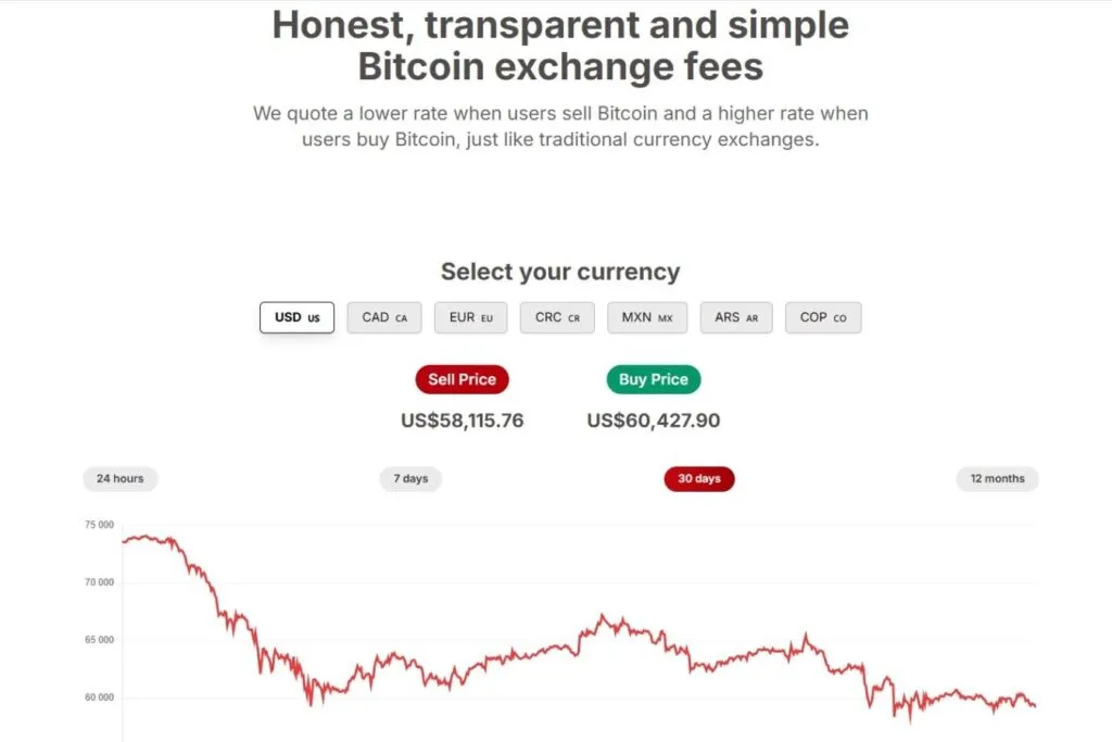 Bull Bitcoin review: a screenshot of the exchange's Bitcoin buy and sell prices in USD, with a 30-day price chart.