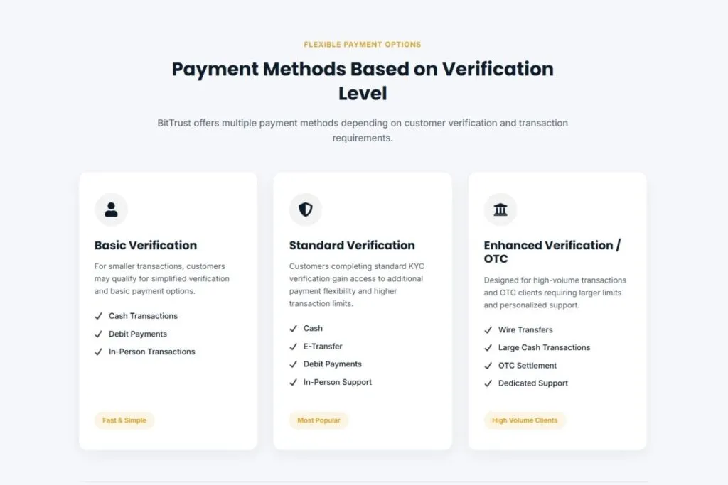 BitTrust Review for Canadians: a screenshot of BitTrust's payment methods based on verification level.